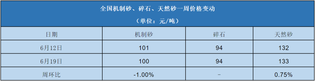 全國機制砂、碎石、天然砂一周價格變動表